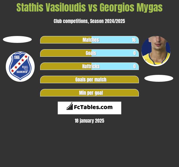 Stathis Vasiloudis vs Georgios Mygas h2h player stats