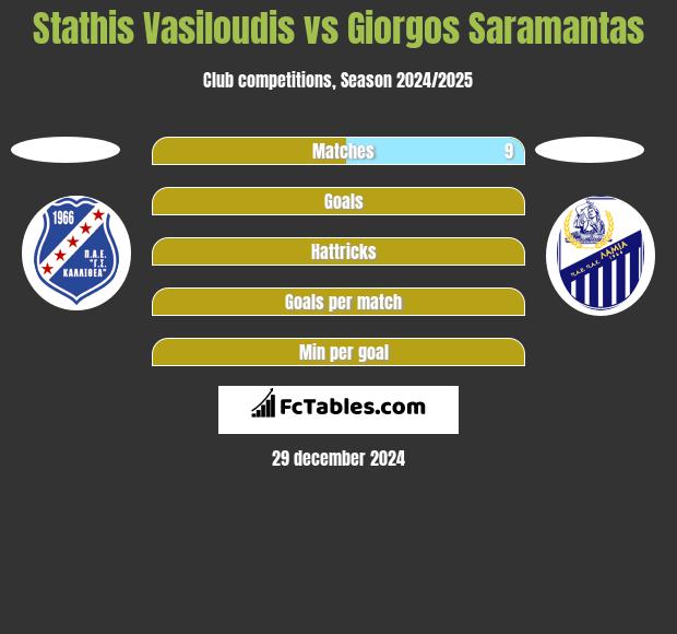 Stathis Vasiloudis vs Giorgos Saramantas h2h player stats