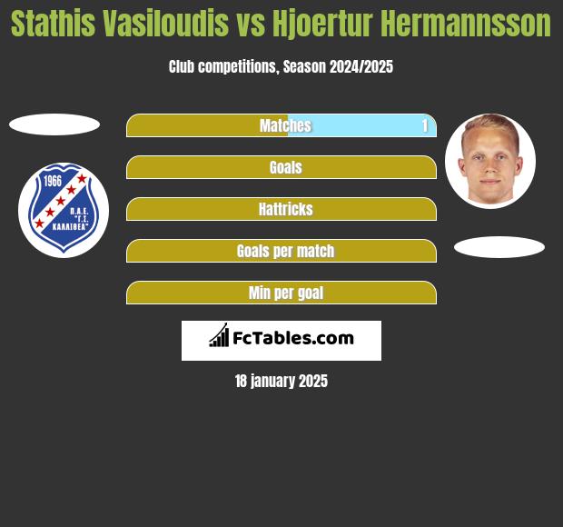 Stathis Vasiloudis vs Hjoertur Hermannsson h2h player stats