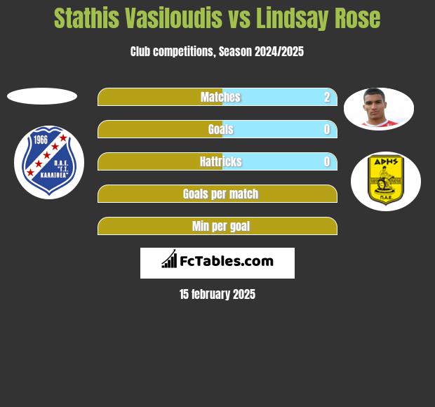 Stathis Vasiloudis vs Lindsay Rose h2h player stats