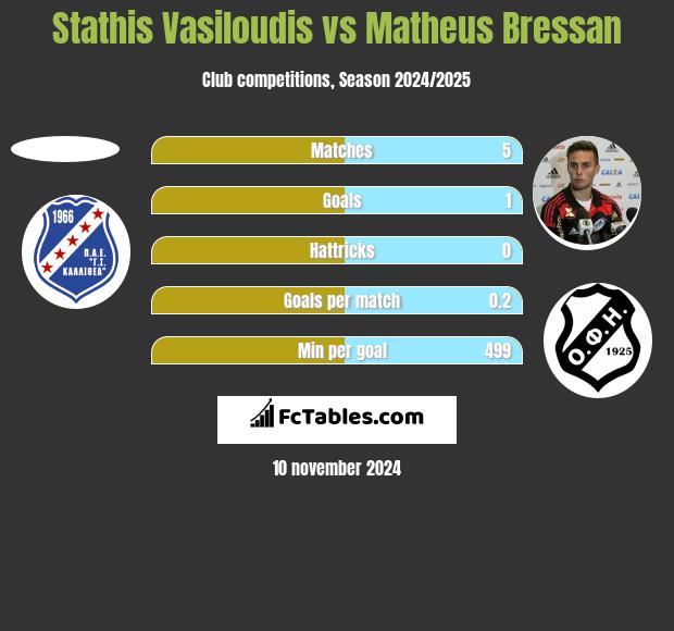 Stathis Vasiloudis vs Matheus Bressan h2h player stats