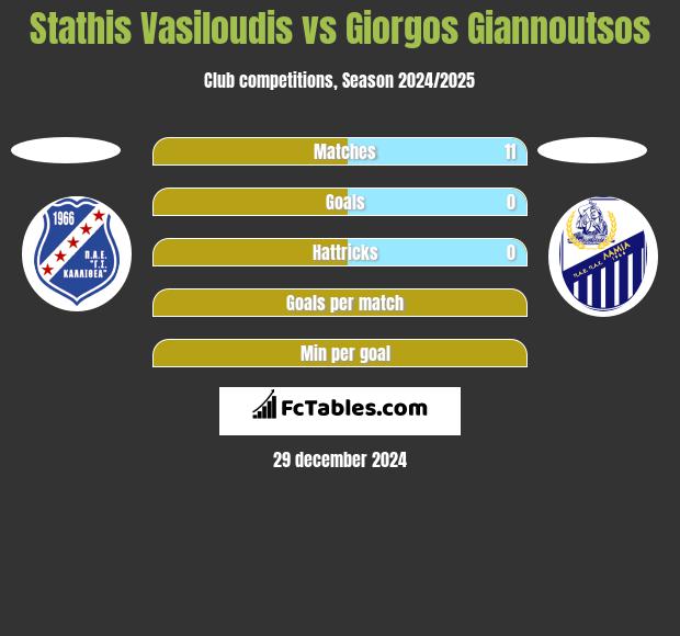 Stathis Vasiloudis vs Giorgos Giannoutsos h2h player stats