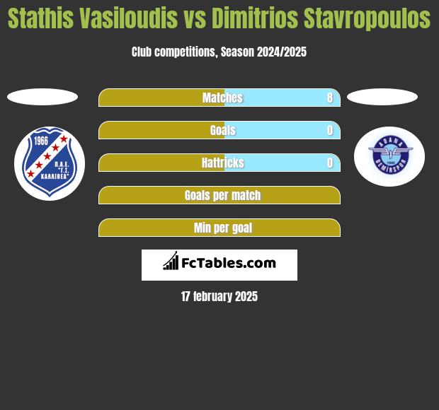 Stathis Vasiloudis vs Dimitrios Stavropoulos h2h player stats