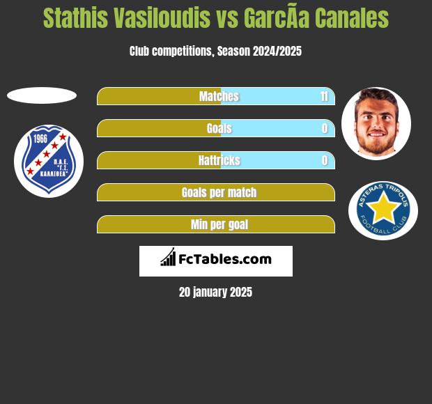 Stathis Vasiloudis vs GarcÃ­a Canales h2h player stats