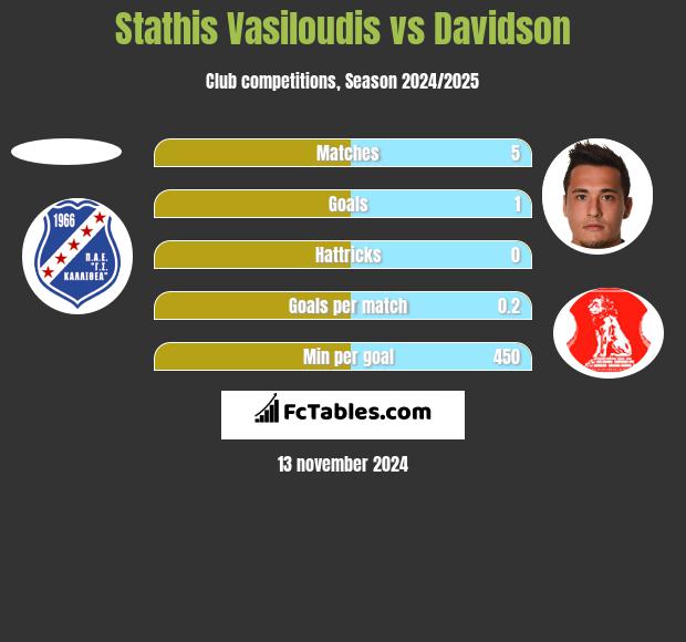 Stathis Vasiloudis vs Davidson h2h player stats