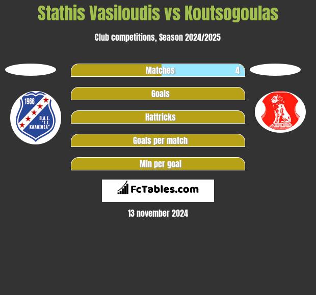 Stathis Vasiloudis vs Koutsogoulas h2h player stats