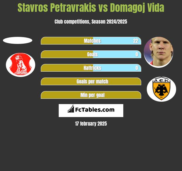 Stavros Petravrakis vs Domagoj Vida h2h player stats