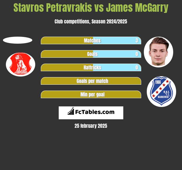 Stavros Petravrakis vs James McGarry h2h player stats