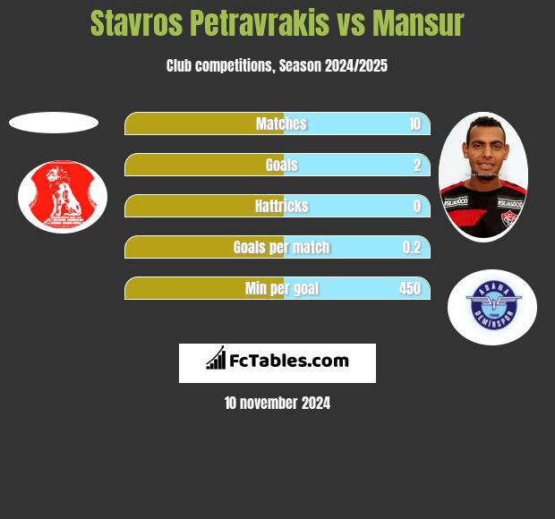 Stavros Petravrakis vs Mansur h2h player stats