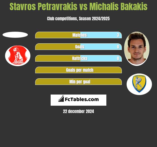 Stavros Petravrakis vs Michalis Bakakis h2h player stats