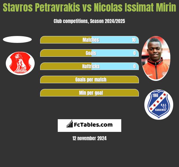 Stavros Petravrakis vs Nicolas Issimat Mirin h2h player stats