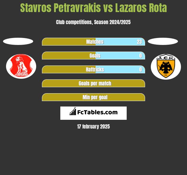 Stavros Petravrakis vs Lazaros Rota h2h player stats