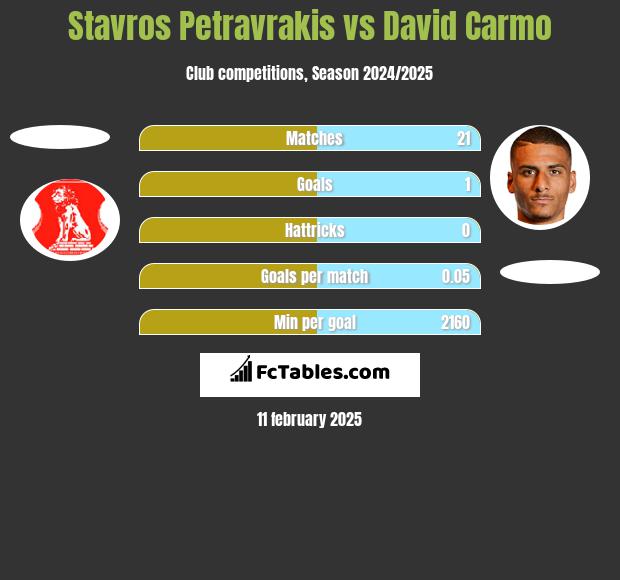 Stavros Petravrakis vs David Carmo h2h player stats