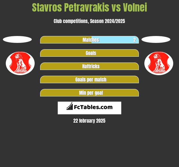 Stavros Petravrakis vs Volnei h2h player stats