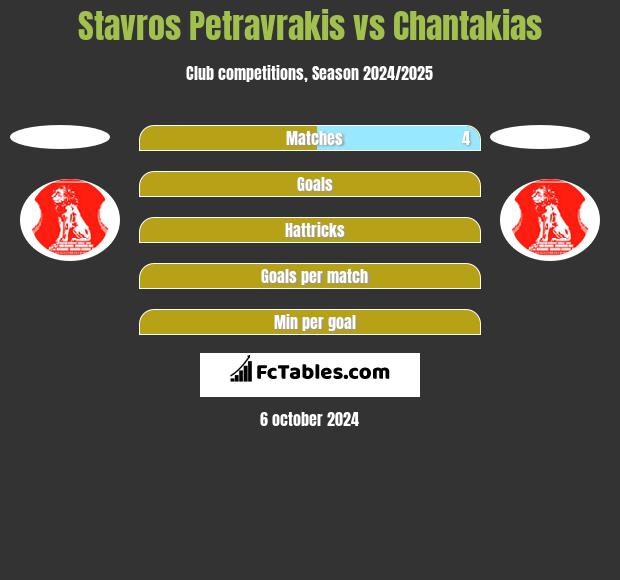 Stavros Petravrakis vs Chantakias h2h player stats