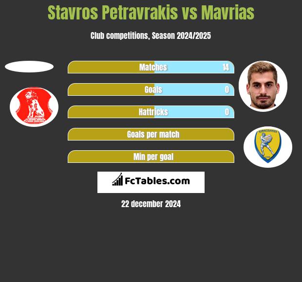 Stavros Petravrakis vs Mavrias h2h player stats