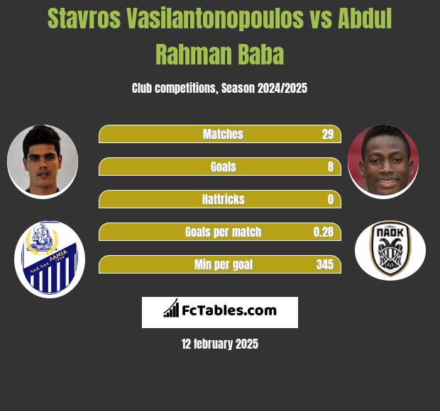 Stavros Vasilantonopoulos vs Abdul Baba h2h player stats