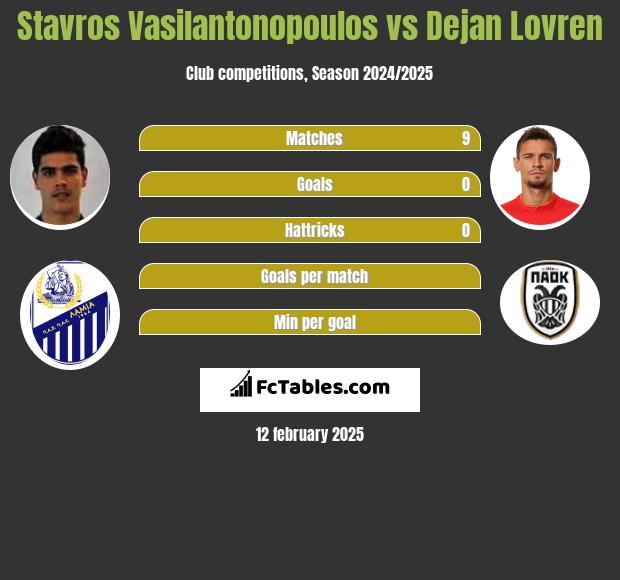 Stavros Vasilantonopoulos vs Dejan Lovren h2h player stats