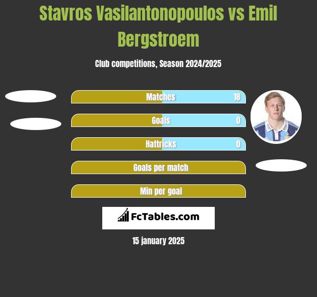 Stavros Vasilantonopoulos vs Emil Bergstroem h2h player stats