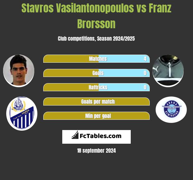 Stavros Vasilantonopoulos vs Franz Brorsson h2h player stats