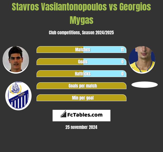 Stavros Vasilantonopoulos vs Georgios Mygas h2h player stats