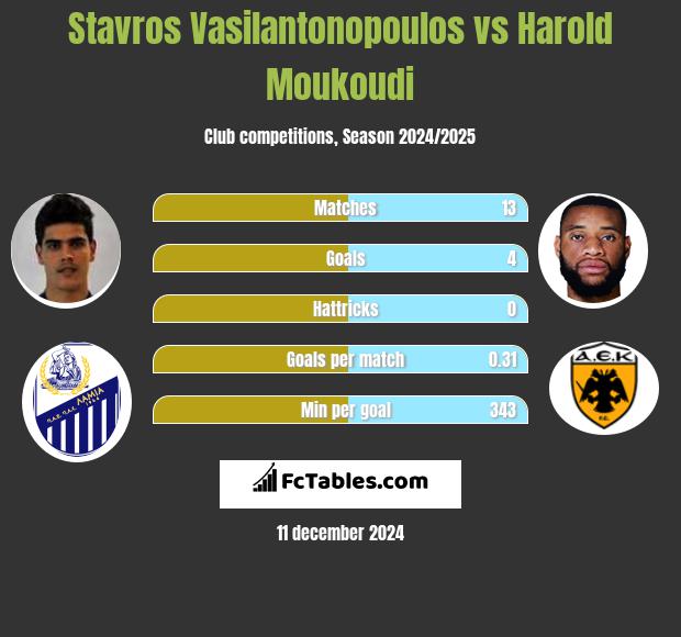 Stavros Vasilantonopoulos vs Harold Moukoudi h2h player stats