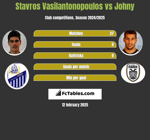 Stavros Vasilantonopoulos vs Johny h2h player stats