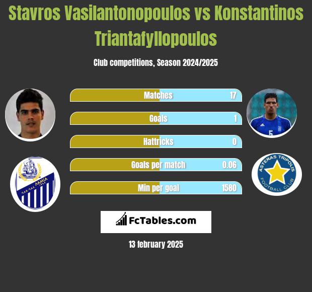 Stavros Vasilantonopoulos vs Konstantinos Triantafyllopoulos h2h player stats