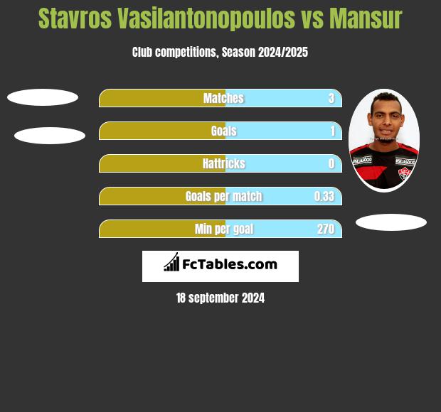 Stavros Vasilantonopoulos vs Mansur h2h player stats