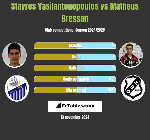 Stavros Vasilantonopoulos vs Matheus Bressan h2h player stats