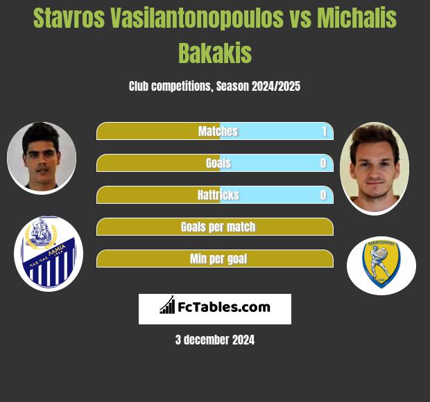 Stavros Vasilantonopoulos vs Michalis Bakakis h2h player stats