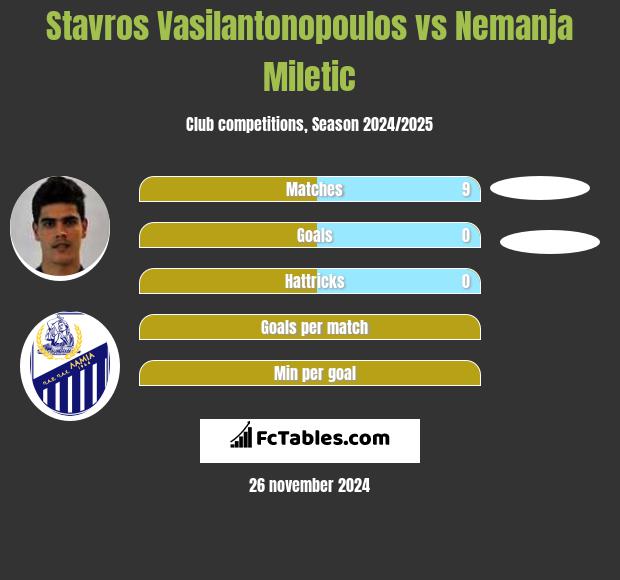 Stavros Vasilantonopoulos vs Nemanja Miletic h2h player stats