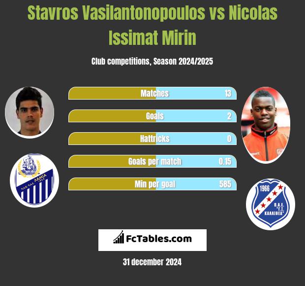 Stavros Vasilantonopoulos vs Nicolas Issimat Mirin h2h player stats