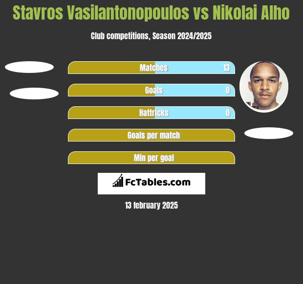 Stavros Vasilantonopoulos vs Nikolai Alho h2h player stats