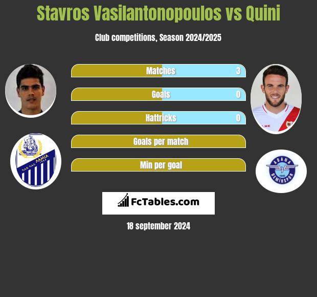 Stavros Vasilantonopoulos vs Quini h2h player stats