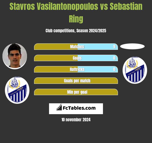 Stavros Vasilantonopoulos vs Sebastian Ring h2h player stats