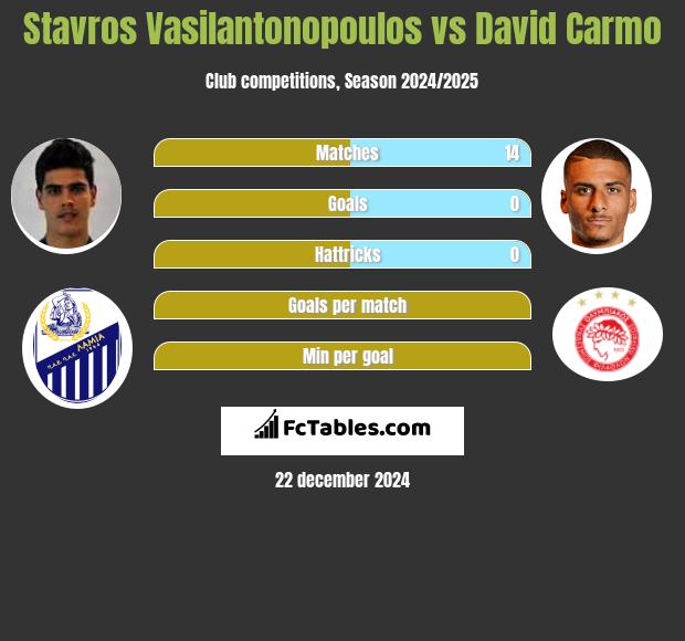 Stavros Vasilantonopoulos vs David Carmo h2h player stats