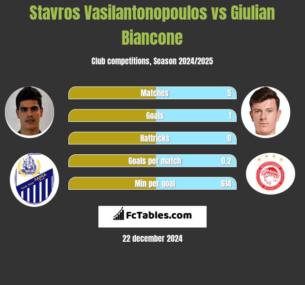 Stavros Vasilantonopoulos vs Giulian Biancone h2h player stats