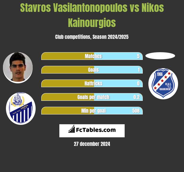 Stavros Vasilantonopoulos vs Nikos Kainourgios h2h player stats