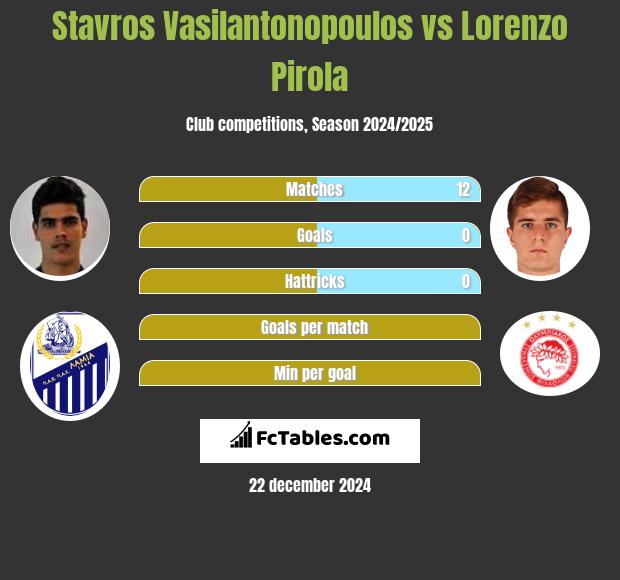 Stavros Vasilantonopoulos vs Lorenzo Pirola h2h player stats