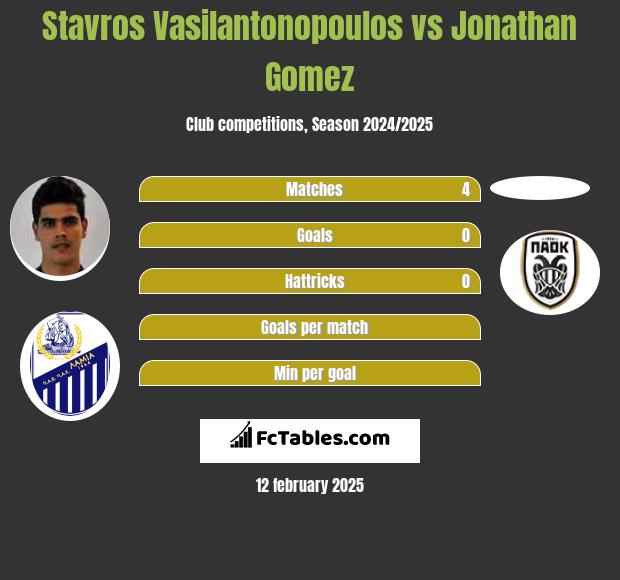 Stavros Vasilantonopoulos vs Jonathan Gomez h2h player stats