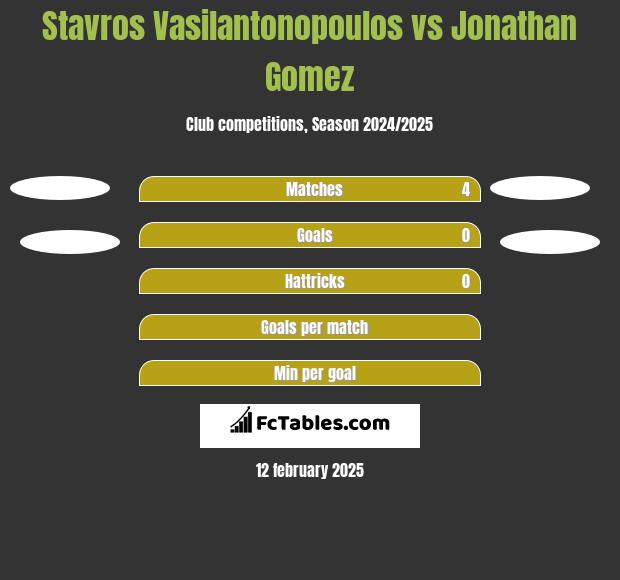 Stavros Vasilantonopoulos vs Jonathan Gomez h2h player stats