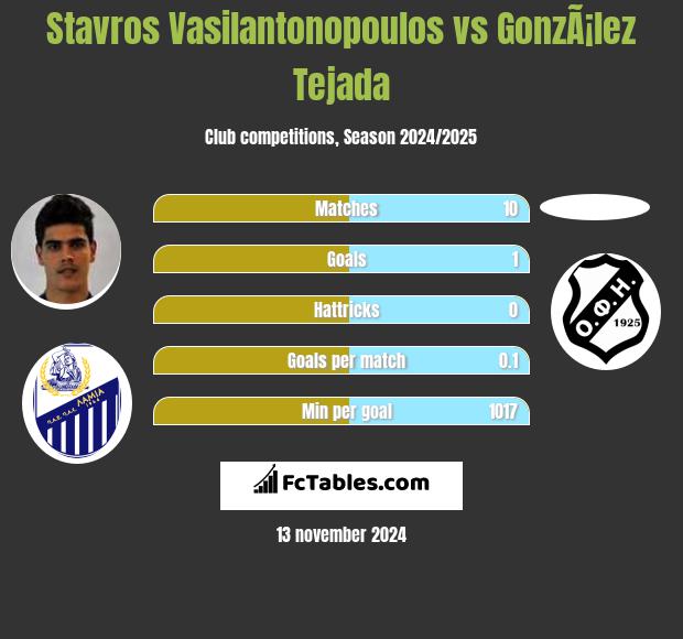 Stavros Vasilantonopoulos vs GonzÃ¡lez Tejada h2h player stats