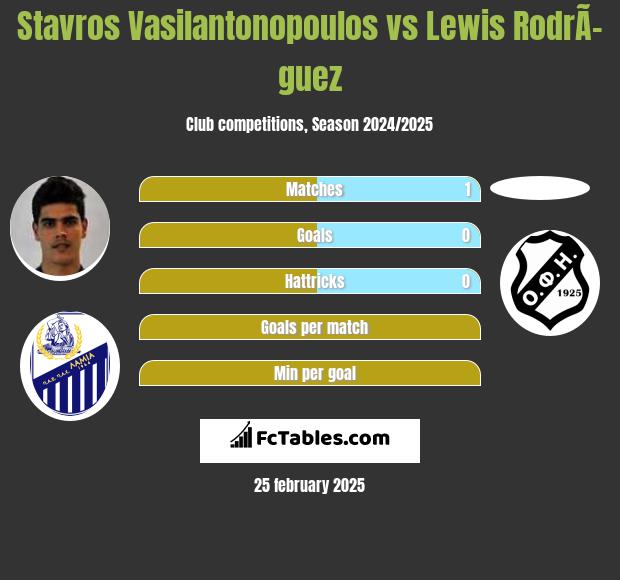 Stavros Vasilantonopoulos vs Lewis RodrÃ­guez h2h player stats