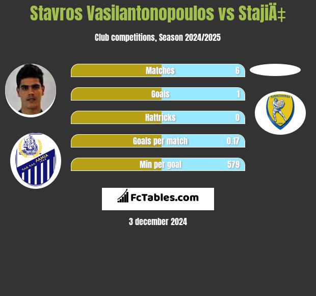 Stavros Vasilantonopoulos vs StajiÄ‡ h2h player stats