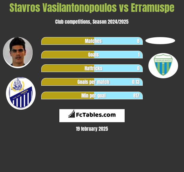 Stavros Vasilantonopoulos vs Erramuspe h2h player stats