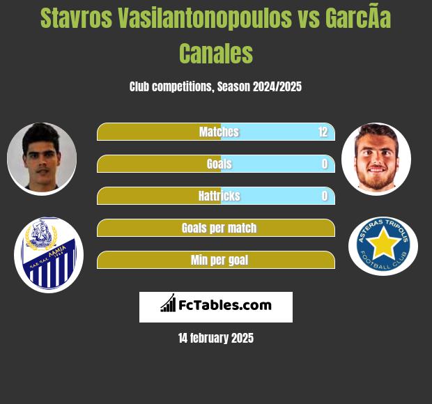 Stavros Vasilantonopoulos vs GarcÃ­a Canales h2h player stats