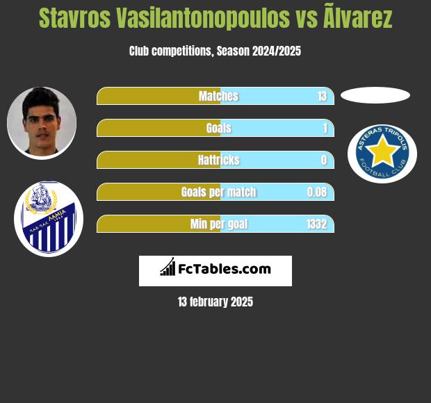 Stavros Vasilantonopoulos vs Ãlvarez h2h player stats