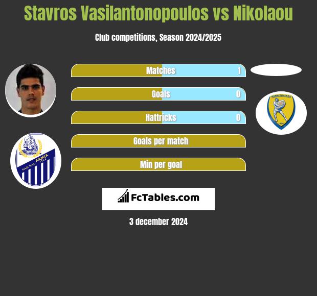 Stavros Vasilantonopoulos vs Nikolaou h2h player stats