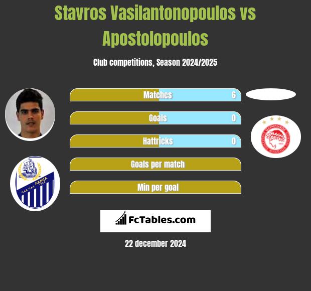 Stavros Vasilantonopoulos vs Apostolopoulos h2h player stats